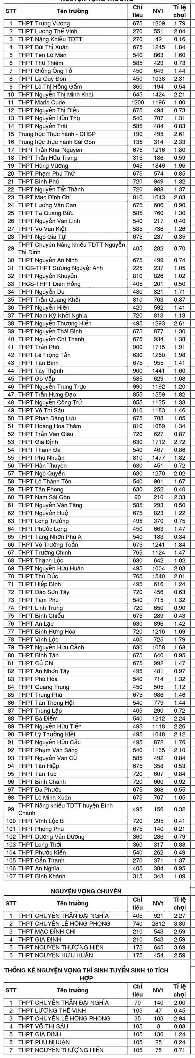 Tỷ lệ chọi vào lớp 10 ở TPHCM, trường nào cao nhất? - Ảnh 2.