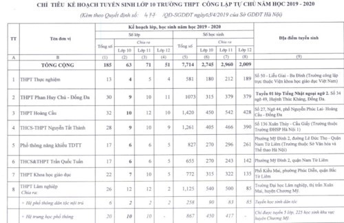 Hà Nội công bố chỉ tiêu tuyển sinh vào lớp 10 - Ảnh 3.
