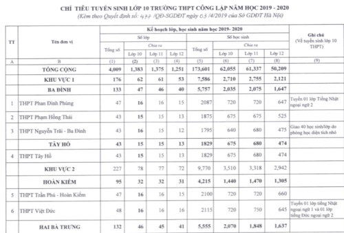 Hà Nội công bố chỉ tiêu tuyển sinh vào lớp 10 - Ảnh 4.