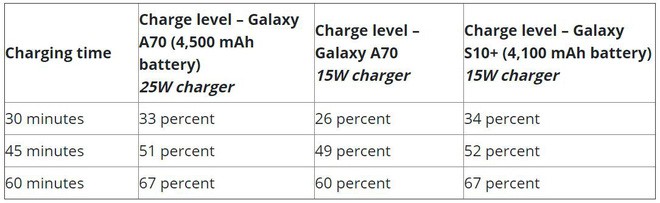 Thử nghiệm thực tế c&ocirc;ng nghệ sạc si&ecirc;u nhanh 25W của Samsung - Ảnh 2.