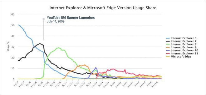 YouTube đã sát hại Internet Explorer 6 như thế nào? - Ảnh 1.