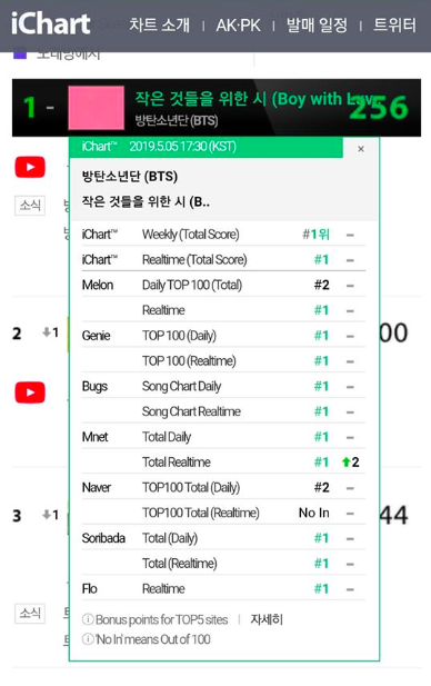 Sau gần 1 th&aacute;ng ra mắt, Boy With Luv (BTS) vẫn xanh rờn tr&ecirc;n BXH nhạc số, l&agrave; ứng vi&ecirc;n s&aacute;ng gi&aacute; cho B&agrave;i h&aacute;t của năm - Ảnh 2.