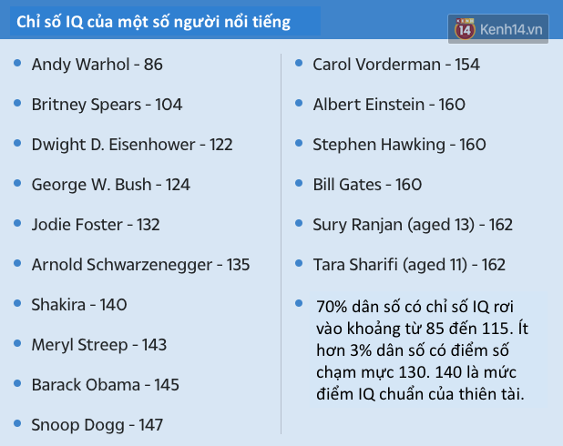 Cô bé 11 tuổi có chỉ số IQ cao hơn cả 2 thiên tài nổi tiếng Albert Einstein và Stephen Hawking - Ảnh 2.