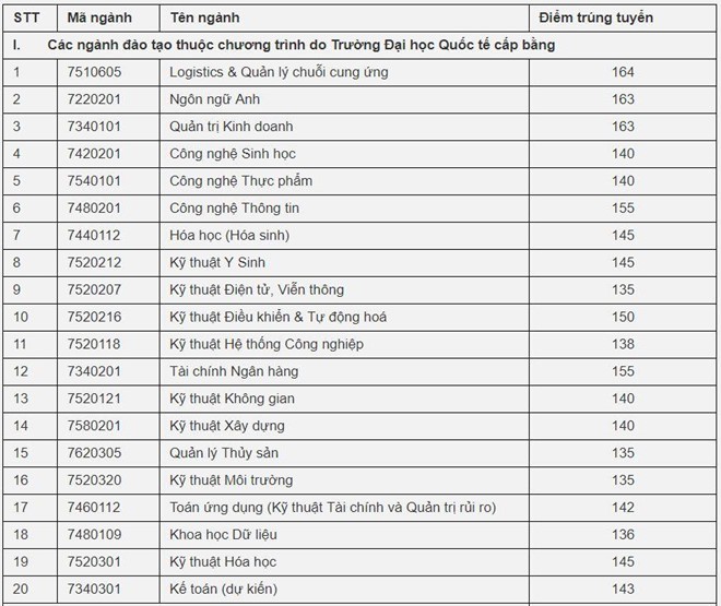 Trường Đại học đầu tiên công bố điểm chuẩn trúng tuyển và thủ khoa năm 2019 - Ảnh 1.