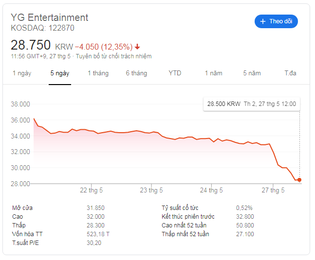 Truyền thông Hàn crush nặng YG: Cứ gà nhà YG có hoạt động, cổ phiếu tăng lên được một chút là y như rằng tặng ngay phốt mới - Ảnh 7.