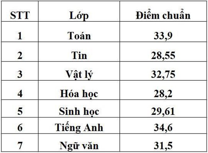 Trường Phổ thông Năng khiếu TP HCM công bố điểm chuẩn vào lớp 10, cao nhất là 34,6 - Ảnh 2. Trường Phổ thông Năng khiếu TP HCM công bố điểm chuẩn vào lớp 10, cao nhất là 34,6 - Ảnh 2.