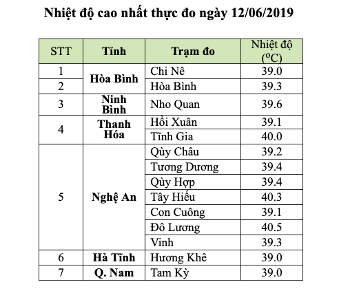 Miền Bắc bắt đầu giảm nhiệt, chiều tối có mưa giông đánh tan nắng nóng 40 độ C - Ảnh 1.