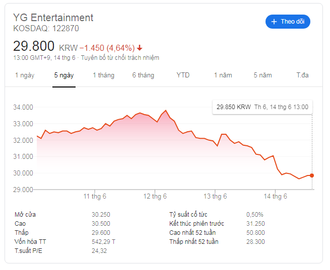 “Bố” Yang từ chức, vậy là từ nay YG Entertainment cũng từ giã Big3? - Ảnh 2.