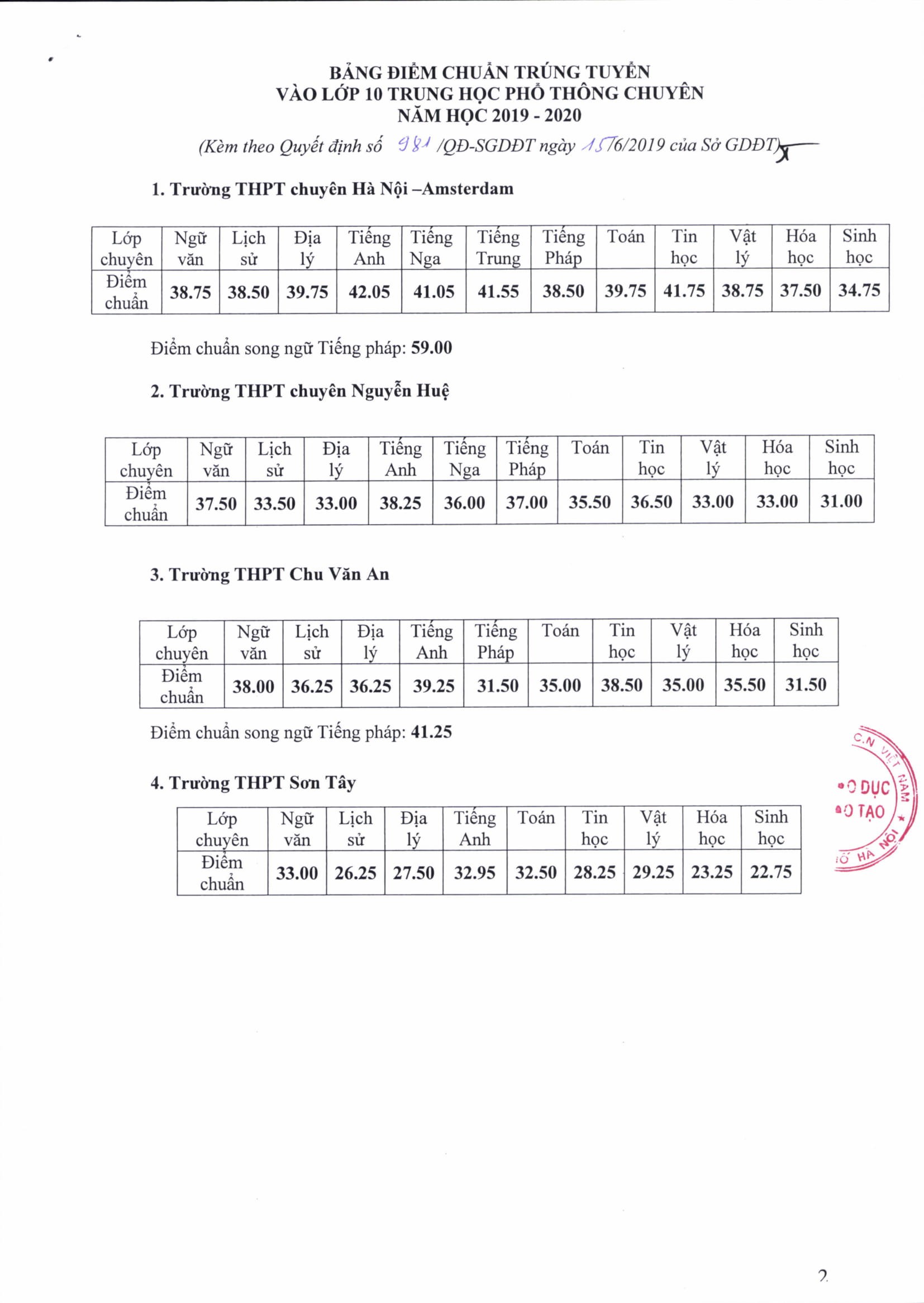 Äiá»m chuáº©n vÃ o lá»p 10 chuyÃªn táº¡i HÃ  Ná»i nÄm 2019: TrÆ°á»ng Amsterdam cÃ³ Äiá»m chuáº©n cao nháº¥t lÃ  42,05 - áº¢nh 1.