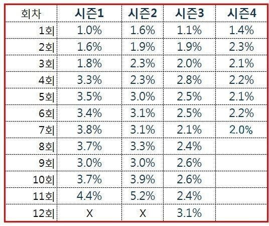 Produce X 101 giảm nhiệt, rating ngày càng tụt dốc không phanh - Ảnh 1.