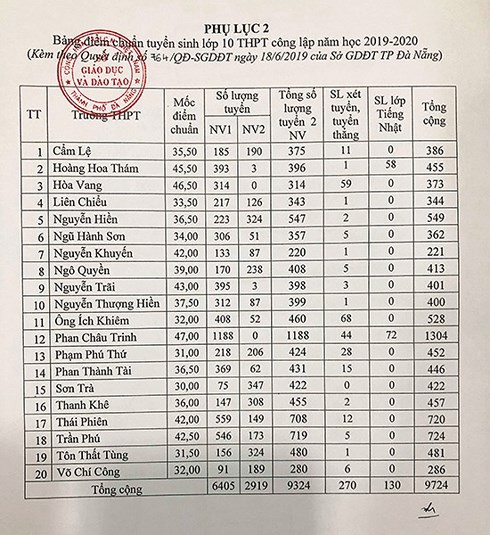 Đà Nẵng công bố điểm chuẩn vào lớp 10 THPT và chuyên Lê Quý Đôn 2019-2020 - Ảnh 2.