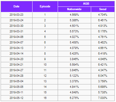 Bom tấn Arthdal Chronicles của Song Joong Ki lập kỷ lục rating nhưng lại thua cô vợ ở nhà vì lí do này! - Ảnh 9.