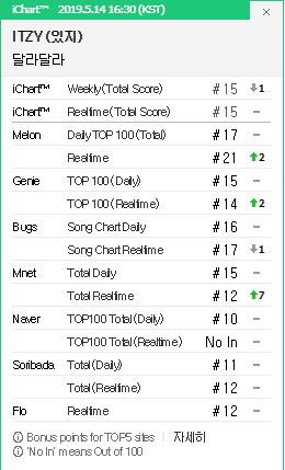 Với những th&agrave;nh c&ocirc;ng ấn tượng ngay khi debut, ITZY liệu c&oacute; nối tiếp missA gi&agrave;nh lấy giải thưởng Daesang ngay ca kh&uacute;c đầu tay - Ảnh 3.