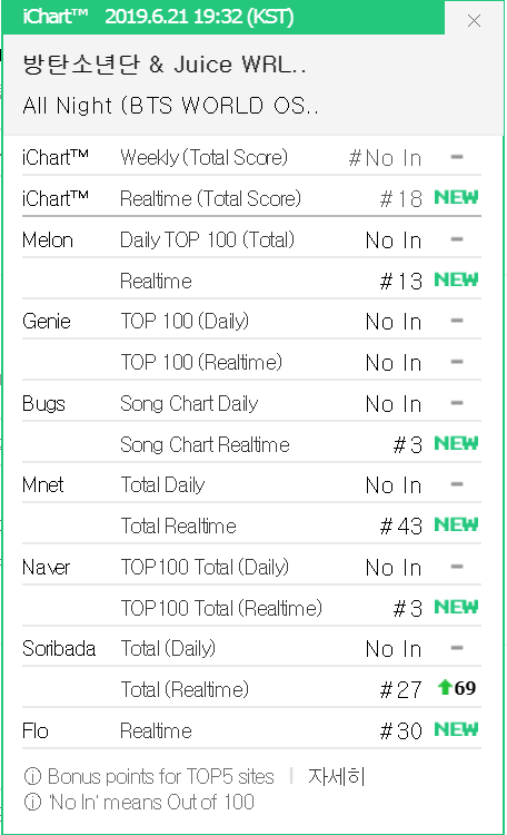 Ngoài san bằng kỉ lục của PSY, BTS còn lập thành tích ngang TWICE, lọt top cùng EXO, SNSD ở show âm nhạc - Ảnh 4.