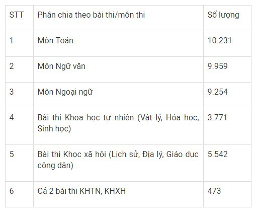 Đà Nẵng: 190 thí sinh không làm thủ tục đăng ký thi THPT quốc gia 2019 - Ảnh 2.
