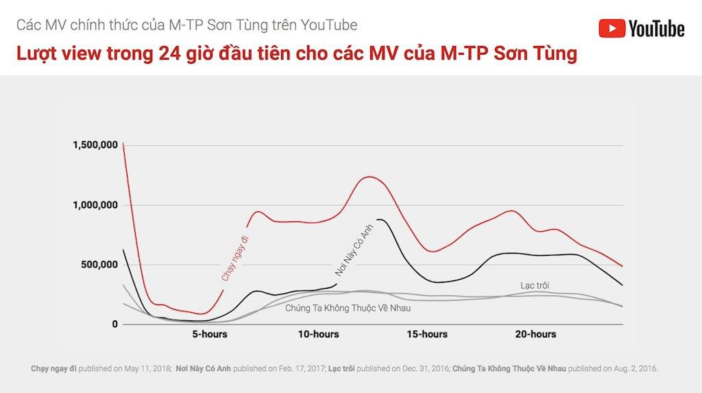 Trước giờ G, nhìn lại những thành tích của “Chạy ngay đi” mà Sơn Tùng M-TP phải vượt qua trong lần comeback này! - Ảnh 6. Trước giờ G, nhìn lại những thành tích của “Chạy ngay đi” mà Sơn Tùng M-TP phải vượt qua trong lần comeback này! - Ảnh 6.