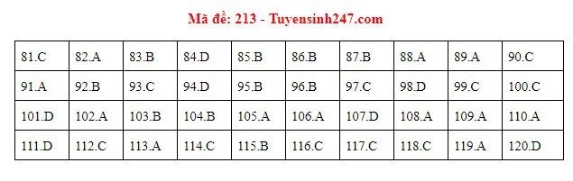 [Mới nhất] - Đề thi THPT QG môn Sinh học và gợi ý giải đề 83