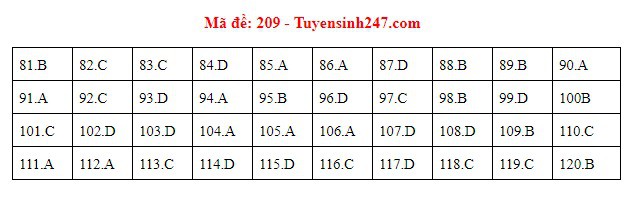 [Mới nhất] - Đề thi THPT QG môn Sinh học và gợi ý giải đề 75