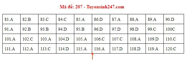 [Mới nhất] - Đề thi THPT QG môn Sinh học và gợi ý giải đề 71