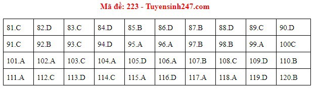 [Mới nhất] - Đề thi THPT QG môn Sinh học và gợi ý giải đề 87