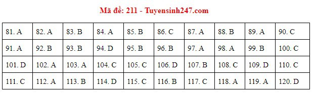 [Mới nhất] - Đề thi THPT QG môn Sinh học và gợi ý giải đề 79