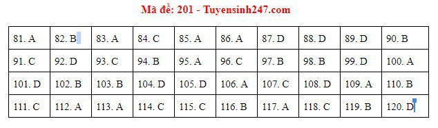 [Mới nhất] - Đề thi THPT QG môn Sinh học và gợi ý giải đề 59