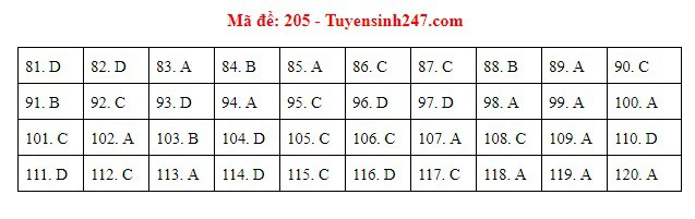 [Mới nhất] - Đề thi THPT QG môn Sinh học và gợi ý giải đề 67