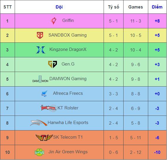 GAM Esports và SKT T1: 2 đội tuyển, 2 đế chế đang cùng một số phận - Ảnh 5.