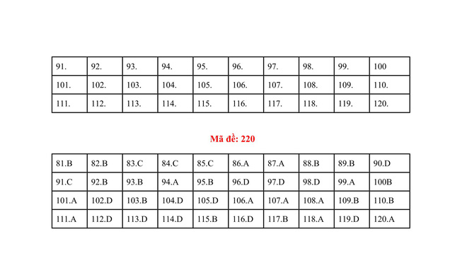 Đáp án đề thi môn Sinh THPT quốc gia 2019 (tất cả 24 mã đề) - Ảnh 5.