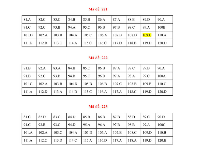 Đáp án đề thi môn Sinh THPT quốc gia 2019 (tất cả 24 mã đề) - Ảnh 6.