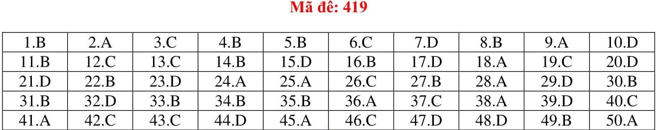 Đ&aacute;p &aacute;n thi m&ocirc;n Tiếng Anh THPT quốc gia 2019 (tất cả m&atilde; đề) - Ảnh 19.