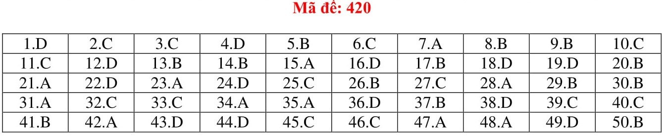 Đ&aacute;p &aacute;n thi m&ocirc;n Tiếng Anh THPT quốc gia 2019 (tất cả m&atilde; đề) - Ảnh 20.