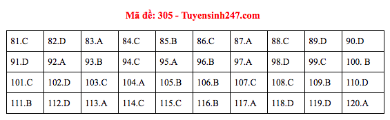 Đáp án đề thi GDCD THPT quốc gia 2019 (đã xong tất cả 24 mã đề) - Ảnh 5.