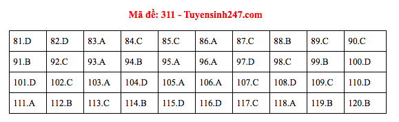 Đáp án đề thi GDCD THPT quốc gia 2019 (đã xong tất cả 24 mã đề) - Ảnh 11.