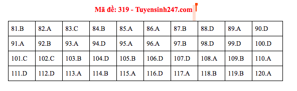 Đáp án đề thi GDCD THPT quốc gia 2019 (đã xong tất cả 24 mã đề) - Ảnh 19.