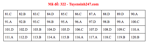 Đáp án đề thi GDCD THPT quốc gia 2019 (đã xong tất cả 24 mã đề) - Ảnh 22.