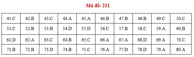 Đáp án đề thi Hóa THPT quốc gia 2019 (đã xong tất cả 24 mã đề) - Ảnh 11.