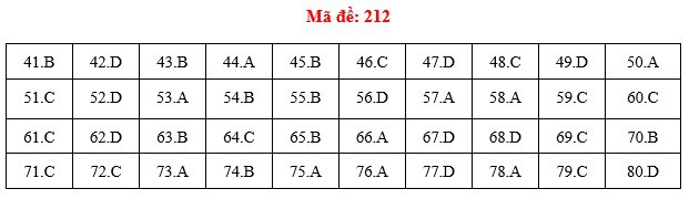 Đáp án đề thi Hóa THPT quốc gia 2019 (đã xong tất cả 24 mã đề) - Ảnh 12.