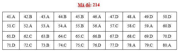 Đáp án đề thi Hóa THPT quốc gia 2019 (đã xong tất cả 24 mã đề) - Ảnh 14.