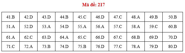 Đáp án đề thi Hóa THPT quốc gia 2019 (đã xong tất cả 24 mã đề) - Ảnh 17.