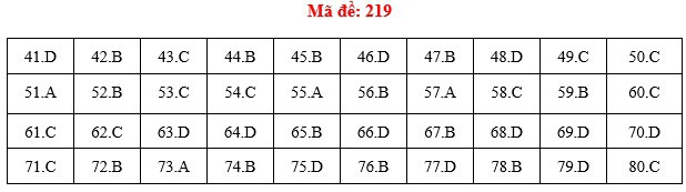 Đáp án đề thi Hóa THPT quốc gia 2019 (đã xong tất cả 24 mã đề) - Ảnh 19.