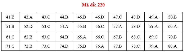 Đáp án đề thi Hóa THPT quốc gia 2019 (đã xong tất cả 24 mã đề) - Ảnh 20.