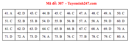 Đáp án đề thi Địa THPT quốc gia 2019 (đã xong tất cả 24 mã đề) - Ảnh 7.