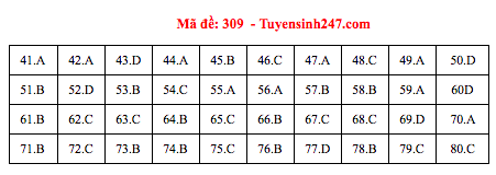 Đáp án đề thi Địa THPT quốc gia 2019 (đã xong tất cả 24 mã đề) - Ảnh 9.