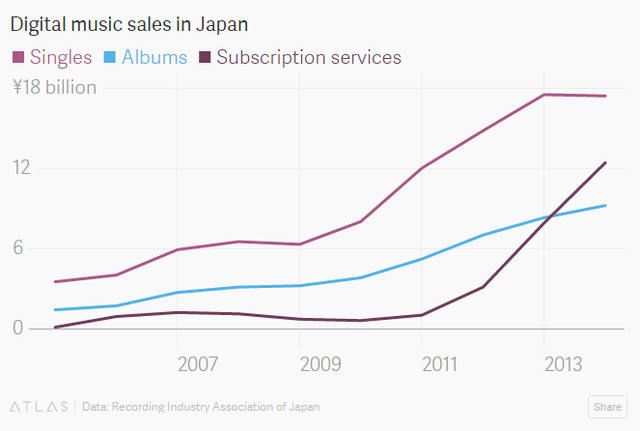 Khám phá thị trường đĩa CD hàng tỷ USD chỉ có ở Nhật Bản: Bước thụt lùi về công nghệ hay bản sắc riêng về văn hóa? - Ảnh 7.