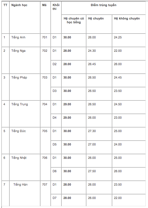 Thêm một trường THPT công bố điểm thi và điểm chuẩn vào lớp 10 năm 2019 - Ảnh 1.