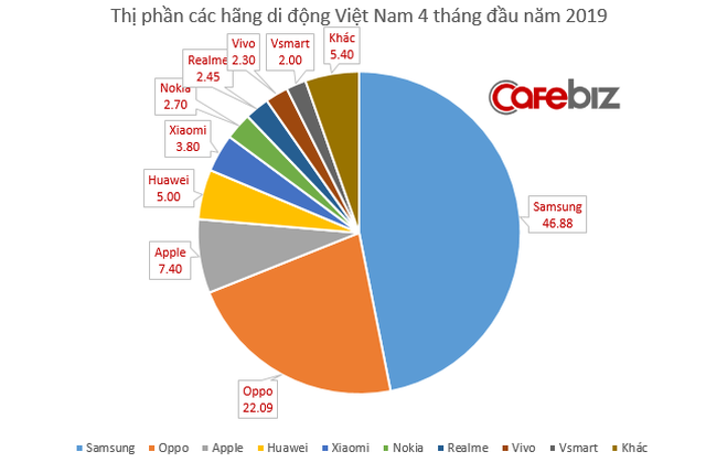 Thị phần VSmart của Vingroup đã đuổi kịp Mobiistar chỉ sau 6 tháng ra mắt, lên kế hoạch vươn ra các thị trường khu vực trong năm nay - Ảnh 2.