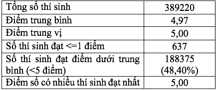 Môn Vật lý thi THPT Quốc gia 2019 chỉ có 2 điểm 10 - Ảnh 2.