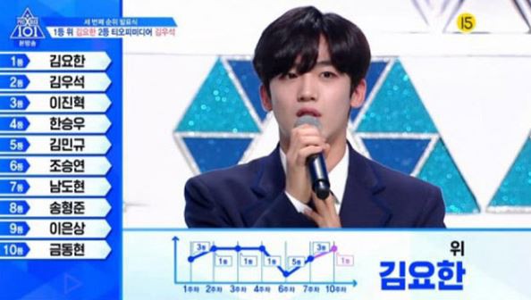 Lộ diện top 20 của Produce X 101: Con cưng Mnet trở lại ngai vàng, nhiều thí sinh tụt dốc thảm hại - Ảnh 1.