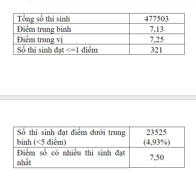 Môn Giáo dục công dân thi THPT Quốc gia 2019 có hơn 780 điểm 10 - Ảnh 2.